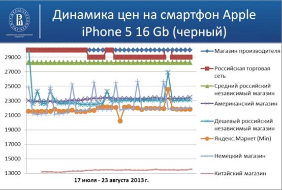 Динамика цен на iPhone 5