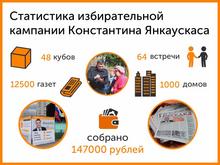 Статистика избирательной кампании Константина Янкаускаса